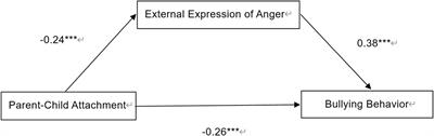 The impact of college students’ parent–child attachment on bullying behavior: the mediating role of external expression of anger